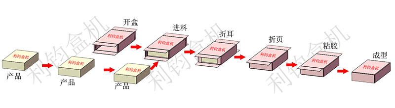 玩具鉆石積木自動(dòng)裝盒機(jī)流程示意圖